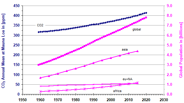 Population to CO2 growth